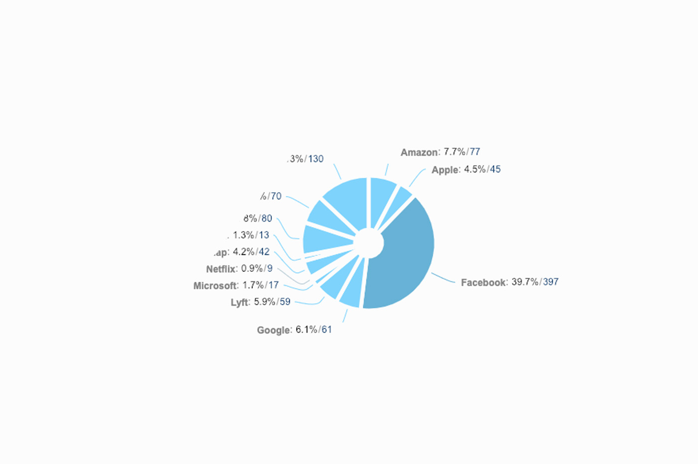 40% des internautes ne font plus confiance à Facebook