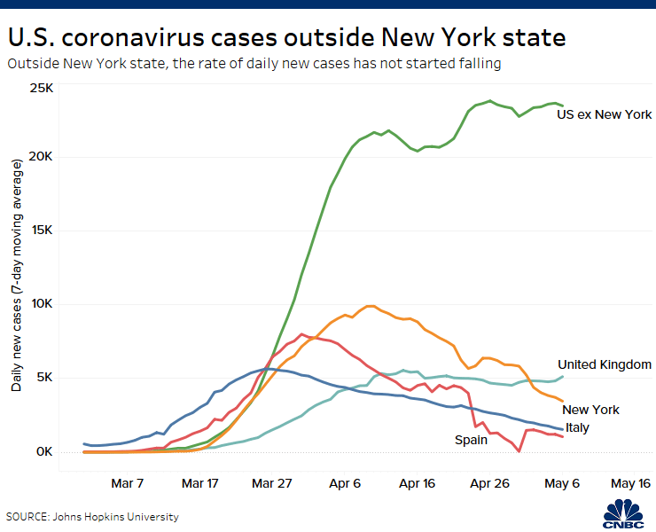 En dehors de NY, le nombre de nouveaux cas aux États-Unis augmente