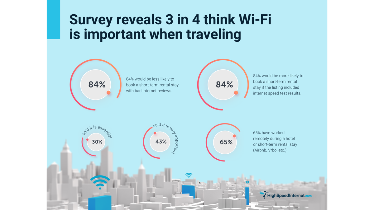 Une connexion Wi-Fi décente peut faire ou défaire un voyage pour de nombreux Américains