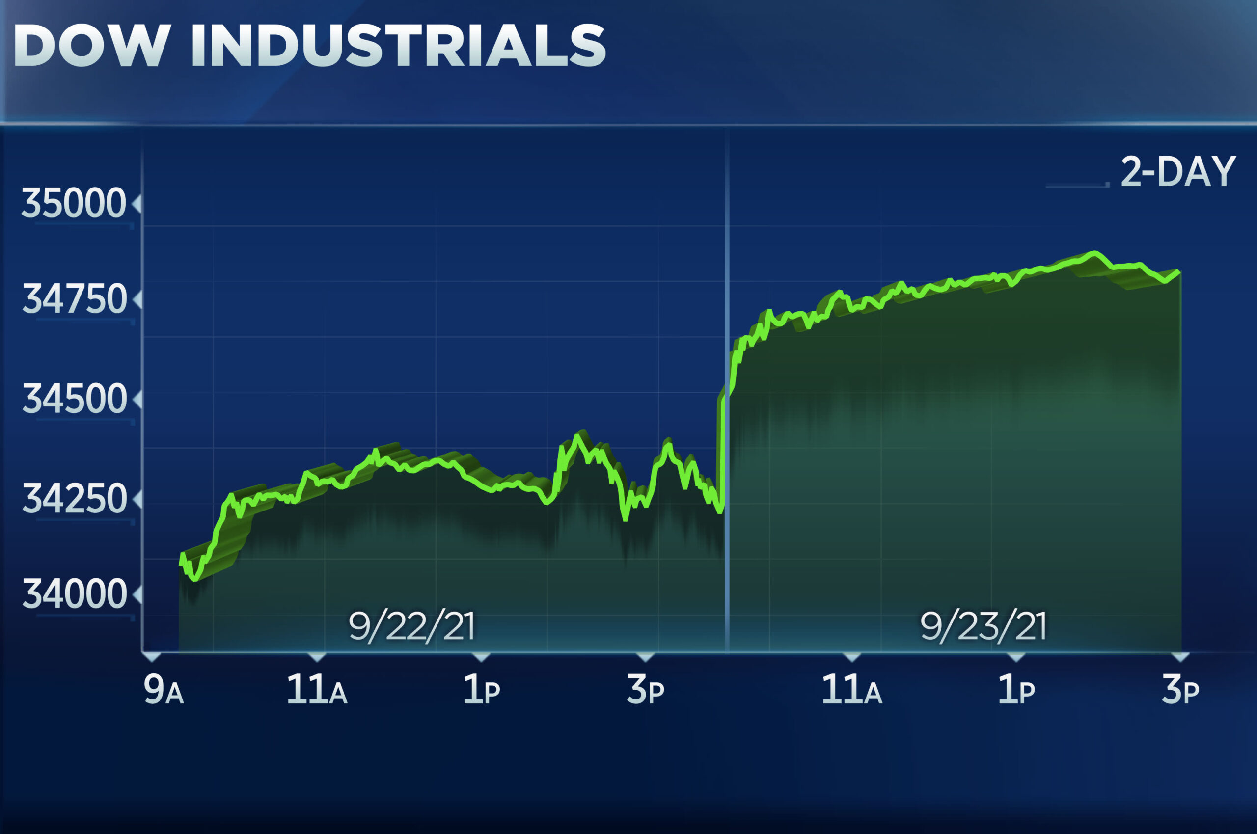 Dow bondit de près de 600 points alors que le rallye de retour de 2 jours pousse les principaux indices dans le vert pour la semaine