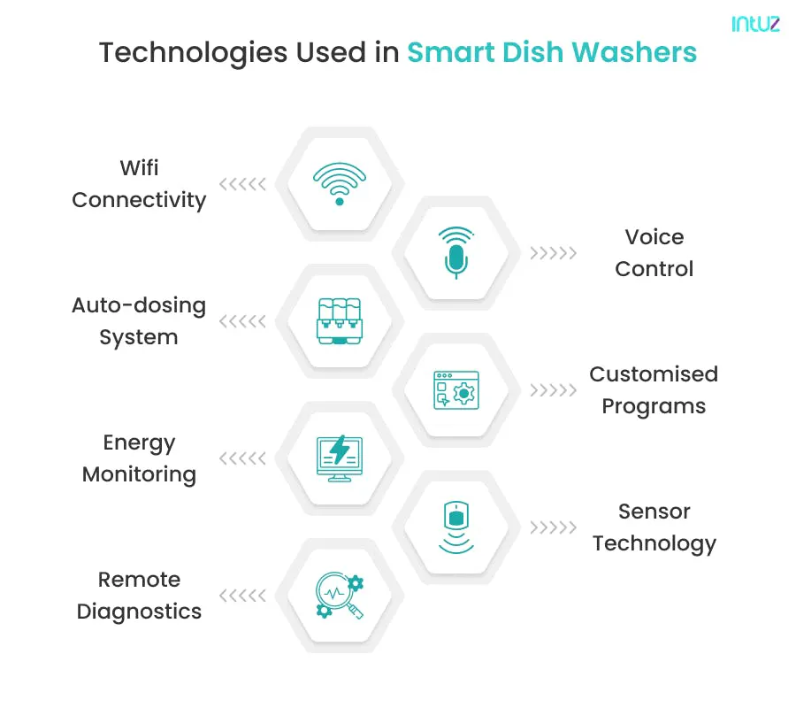Smart Dishwasher Statistics 2024 and Facts